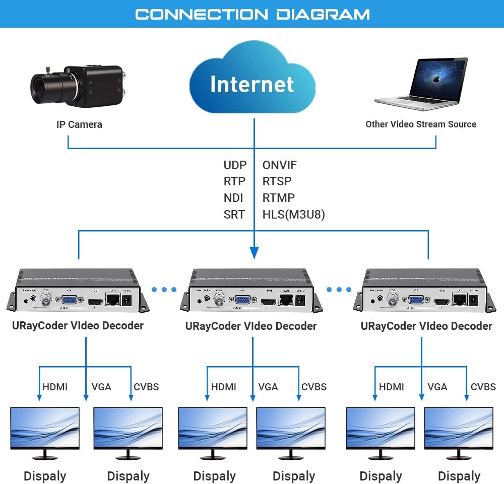 H.265 H.264 IP Video Decoder HDMI VGA CVBS Video Audio Streaming Decoder RTSP UDP SRT ONVIF Decoder P7853