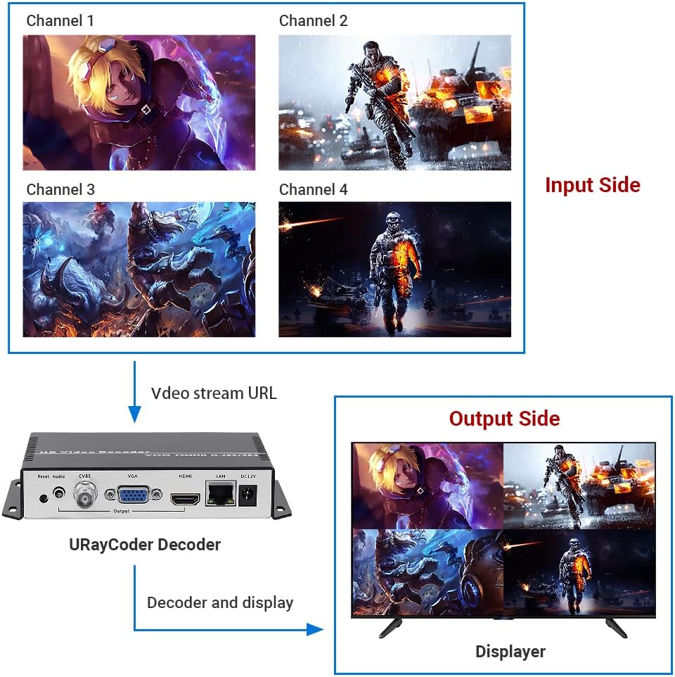 H.265 H.264 IP Video Decoder HDMI VGA CVBS Video Audio Streaming Decoder RTSP UDP SRT ONVIF Decoder P7853